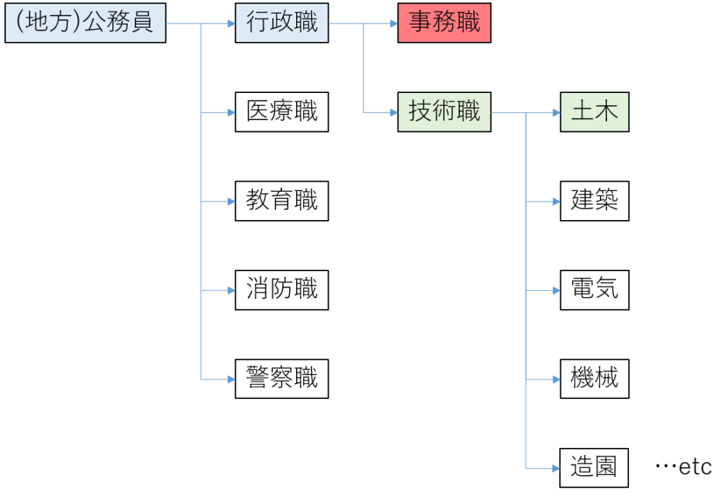 【公務員】行政職の中の事務職・技術職について、違いや待遇教えます! | ルル区長のハンコ